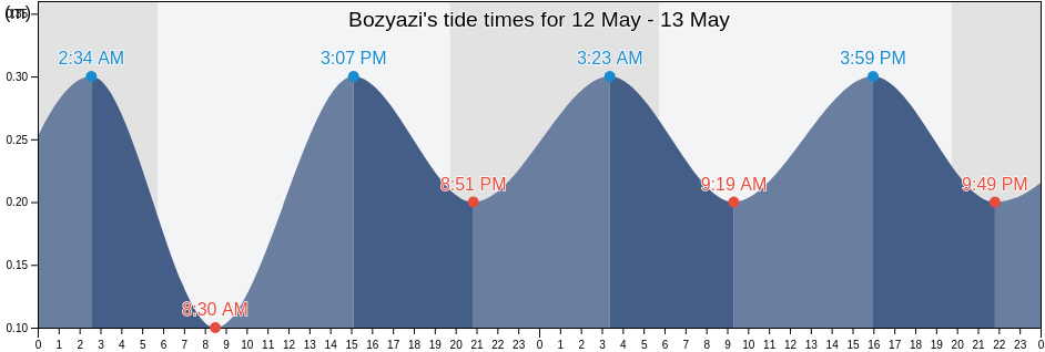 Bozyazi, Mersin, Turkey tide chart