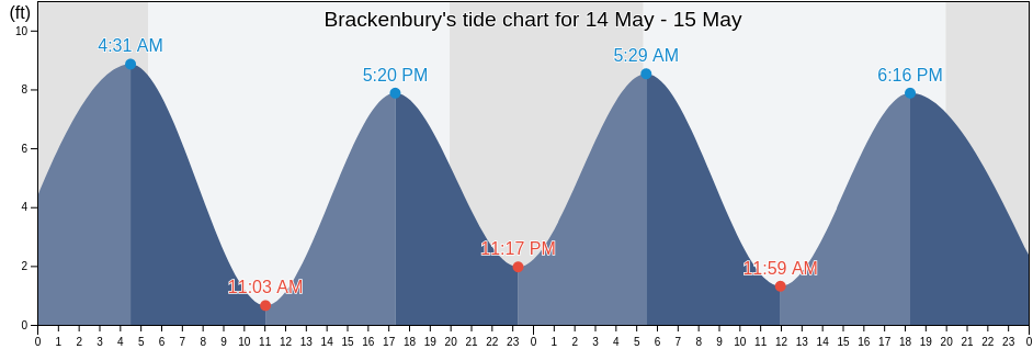 Brackenbury, Essex County, Massachusetts, United States tide chart