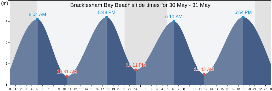 Bracklesham Bay Beach, Portsmouth, England, United Kingdom tide chart