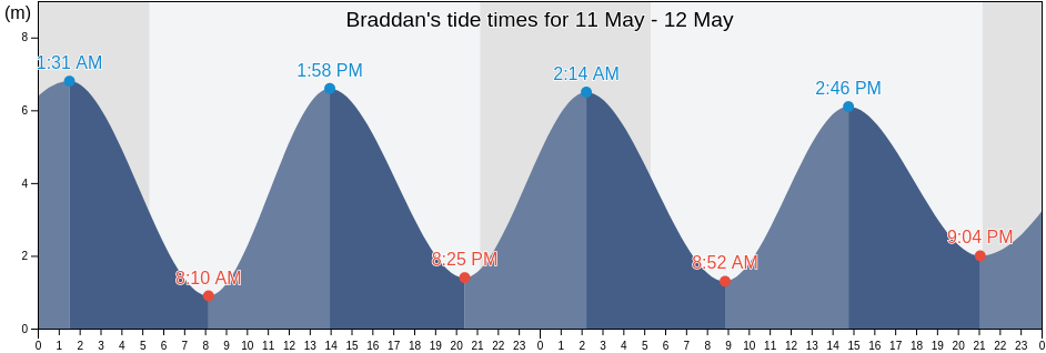 Braddan, Isle of Man tide chart