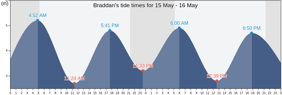 Braddan, Isle of Man tide chart