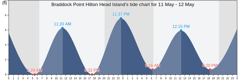Braddock Point Hilton Head Island, Beaufort County, South Carolina, United States tide chart