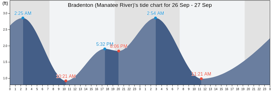Bradenton (Manatee River)'s Tide Charts, Tides for Fishing