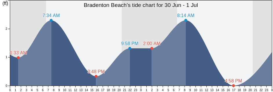 Bradenton Beach, Manatee County, Florida, United States tide chart