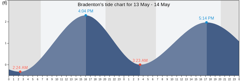 Bradenton, Manatee County, Florida, United States tide chart