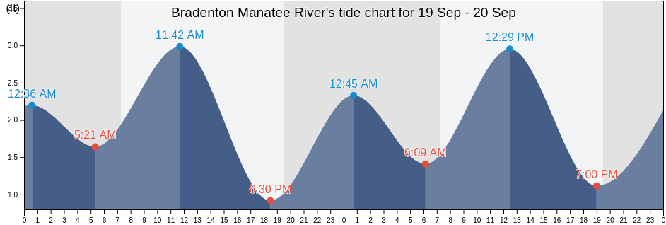 Bradenton Manatee River's Tide Charts, Tides for Fishing