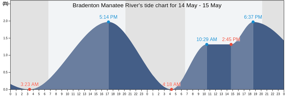 Bradenton Manatee River, Manatee County, Florida, United States tide chart
