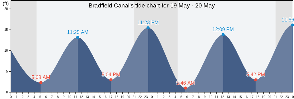 Bradfield Canal, City and Borough of Wrangell, Alaska, United States tide chart