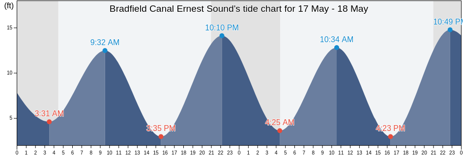 Bradfield Canal Ernest Sound, City and Borough of Wrangell, Alaska, United States tide chart
