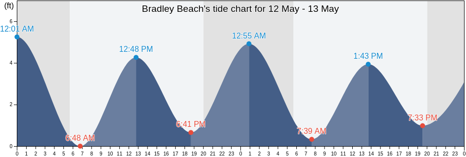 Bradley Beach, Monmouth County, New Jersey, United States tide chart