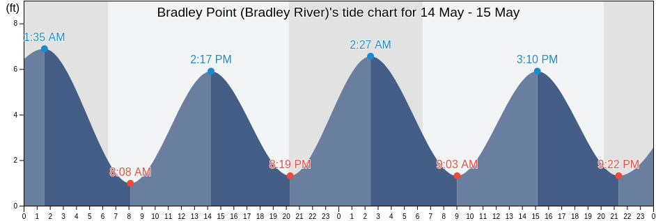 Bradley Point (Bradley River), Chatham County, Georgia, United States tide chart