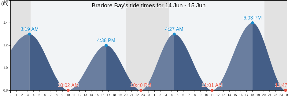 Bradore Bay, Cote-Nord, Quebec, Canada tide chart