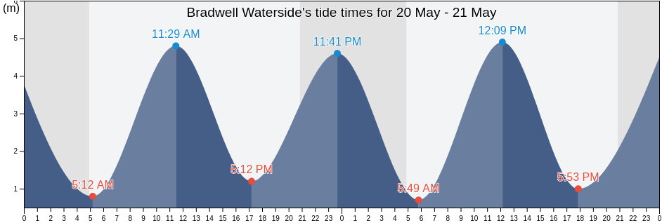 Bradwell Waterside, Southend-on-Sea, England, United Kingdom tide chart