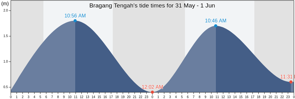 Bragang Tengah, East Java, Indonesia tide chart