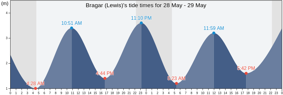Bragar (Lewis), Eilean Siar, Scotland, United Kingdom tide chart