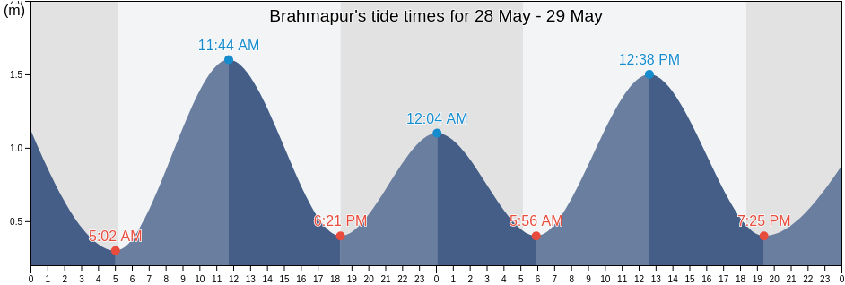 Brahmapur, Ganjam, Odisha, India tide chart