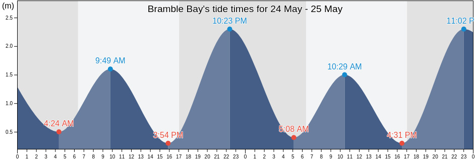Bramble Bay, Moreton Bay, Queensland, Australia tide chart