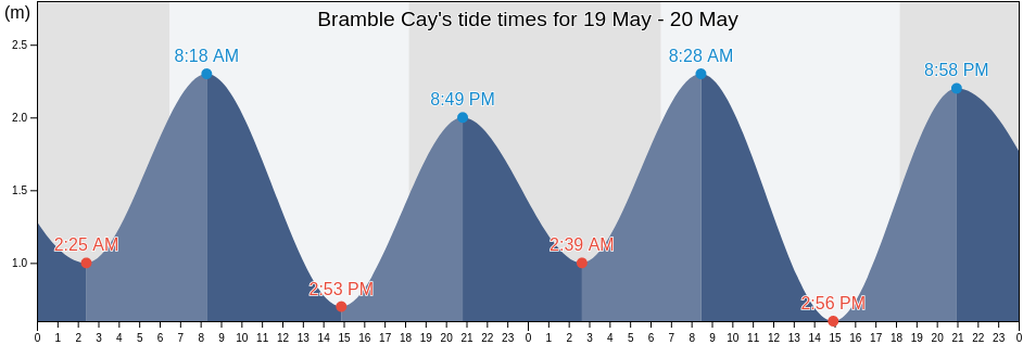 Bramble Cay, South Fly, Western Province, Papua New Guinea tide chart