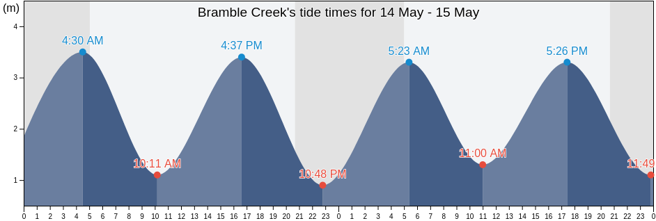 Bramble Creek, Suffolk, England, United Kingdom tide chart