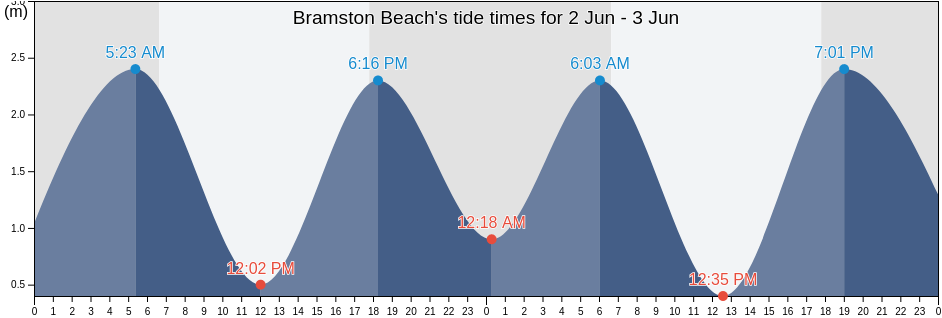 Bramston Beach, Cairns, Queensland, Australia tide chart