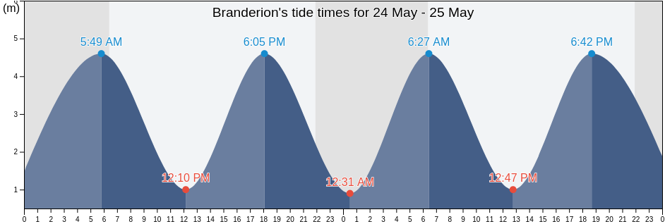Branderion, Morbihan, Brittany, France tide chart