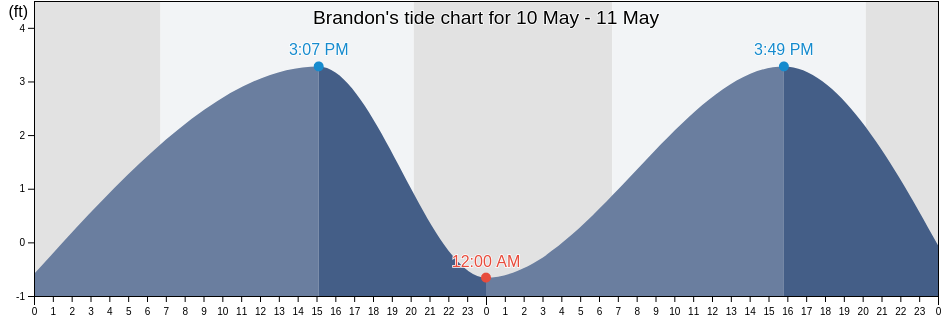 Brandon, Hillsborough County, Florida, United States tide chart