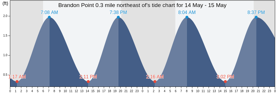 Brandon Point 0.3 mile northeast of, James City County, Virginia, United States tide chart