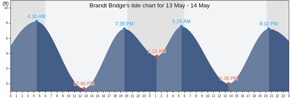 Brandt Bridge, San Joaquin County, California, United States tide chart
