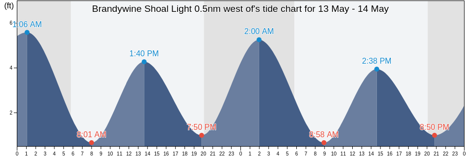 Brandywine Shoal Light 0.5nm west of, Cape May County, New Jersey, United States tide chart