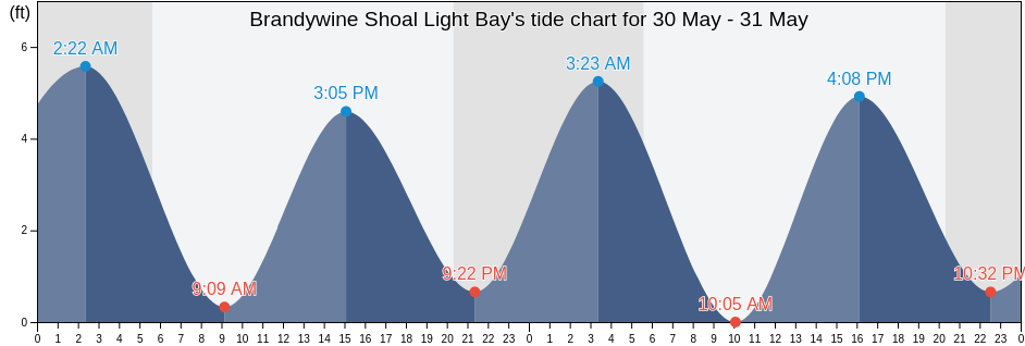 Brandywine Shoal Light Bay, Cape May County, New Jersey, United States tide chart