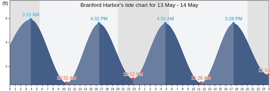 Branford Harbor, New Haven County, Connecticut, United States tide chart