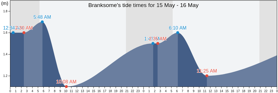 Branksome, Bournemouth, Christchurch and Poole Council, England, United Kingdom tide chart