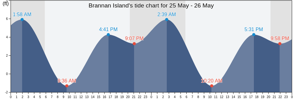Brannan Island, Sacramento County, California, United States tide chart