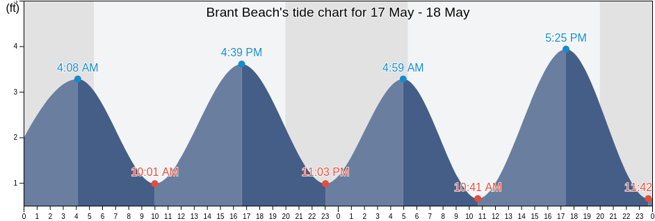Brant Beach, Plymouth County, Massachusetts, United States tide chart