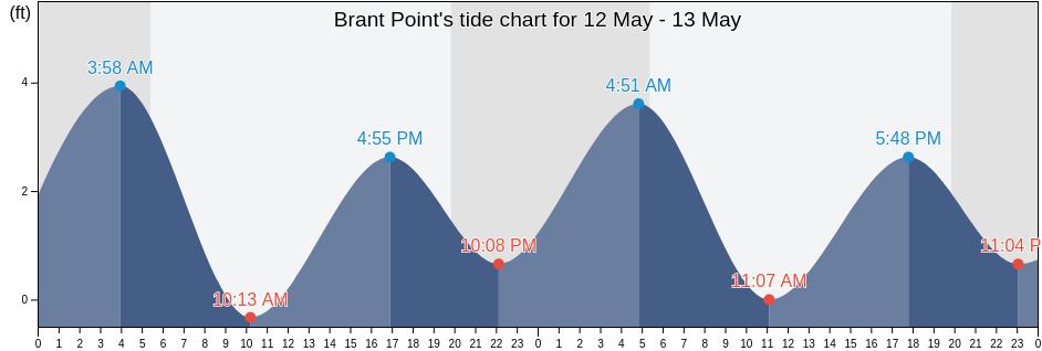 Brant Point, Nantucket County, Massachusetts, United States tide chart