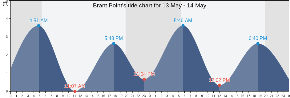 Brant Point, Nantucket County, Massachusetts, United States tide chart