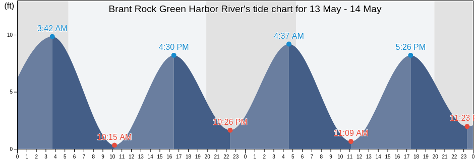 Brant Rock Green Harbor River, Plymouth County, Massachusetts, United States tide chart