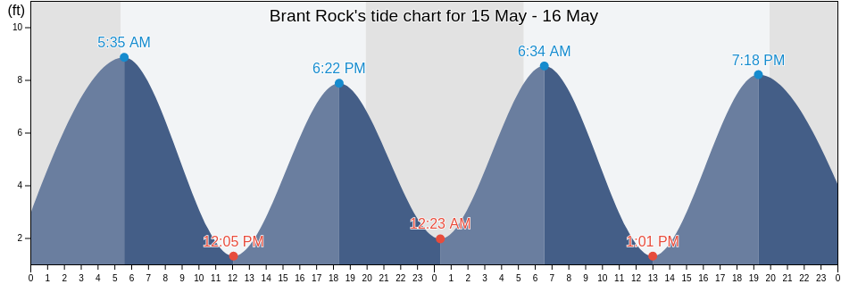 Brant Rock, Plymouth County, Massachusetts, United States tide chart