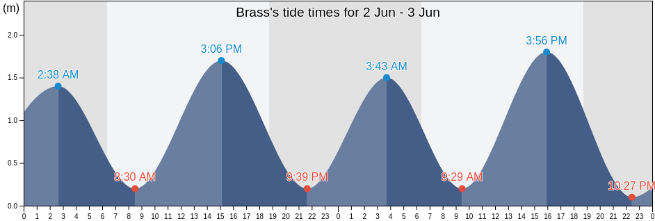 Brass, Bayelsa, Nigeria tide chart
