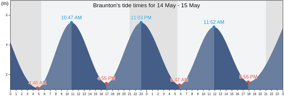 Braunton, Devon, England, United Kingdom tide chart
