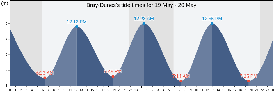 Bray-Dunes, North, Hauts-de-France, France tide chart