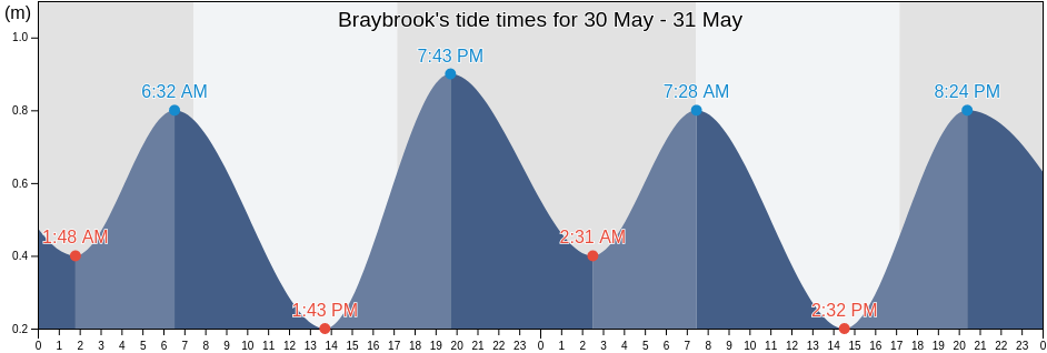 Braybrook, Maribyrnong, Victoria, Australia tide chart