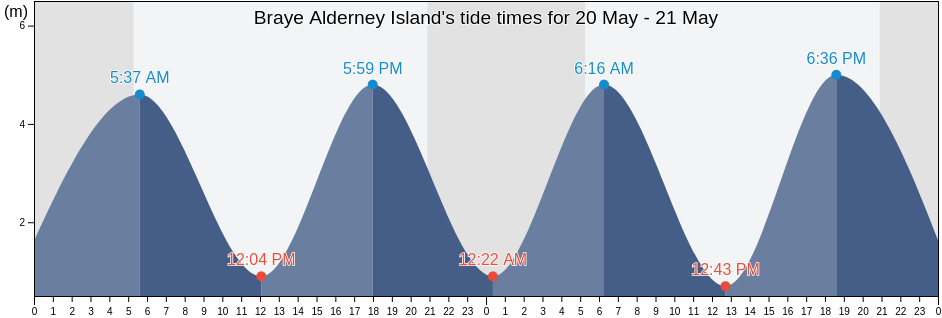 Braye Alderney Island, Manche, Normandy, France tide chart