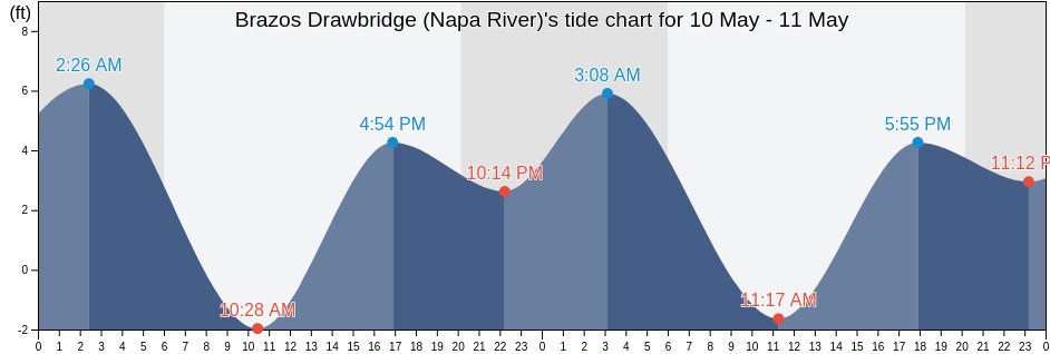 Brazos Drawbridge (Napa River), Napa County, California, United States tide chart