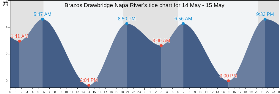 Brazos Drawbridge Napa River, Napa County, California, United States tide chart