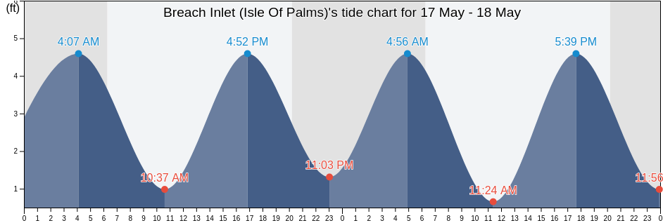 Breach Inlet (Isle Of Palms), Charleston County, South Carolina, United States tide chart