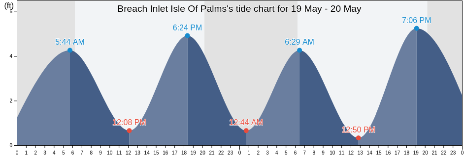Breach Inlet Isle Of Palms, Charleston County, South Carolina, United States tide chart
