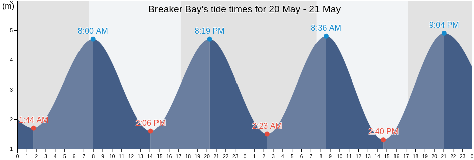 Breaker Bay, Nelson, New Zealand tide chart