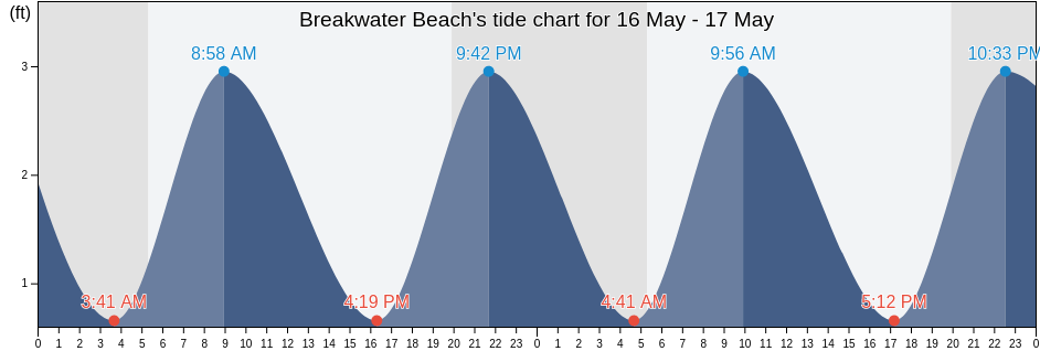 Breakwater Beach, Barnstable County, Massachusetts, United States tide chart