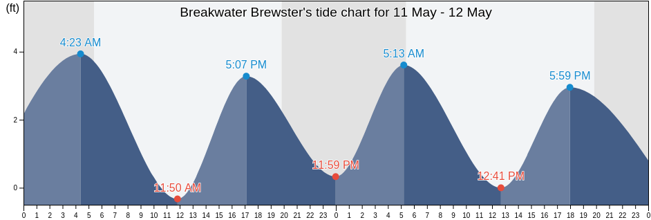Breakwater Brewster, Barnstable County, Massachusetts, United States tide chart